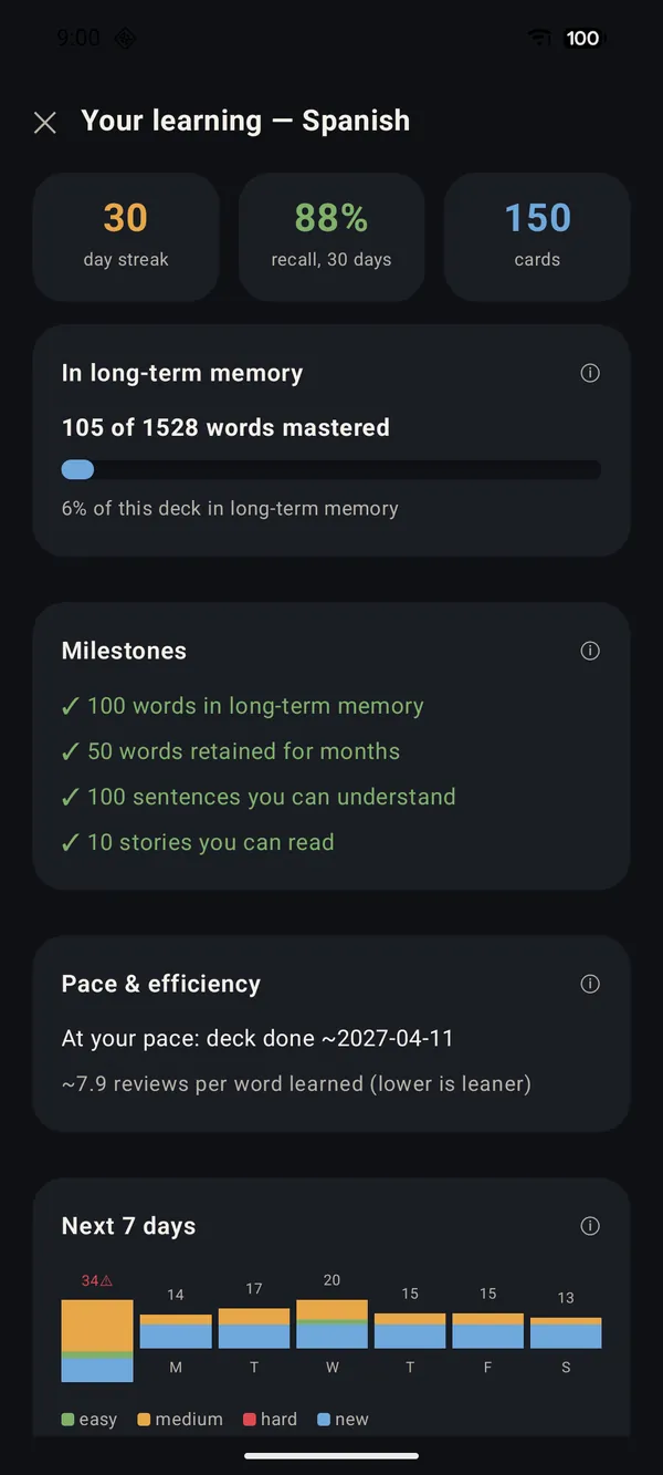 Scholright's stats screen: a 30-day streak, 88% recall, 105 of 1528 words in long-term memory, and unlocked milestones for sentences you can understand and stories you can read